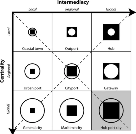 Figure 6.    Hub Port City within the Matrix of Port-City Relationships 