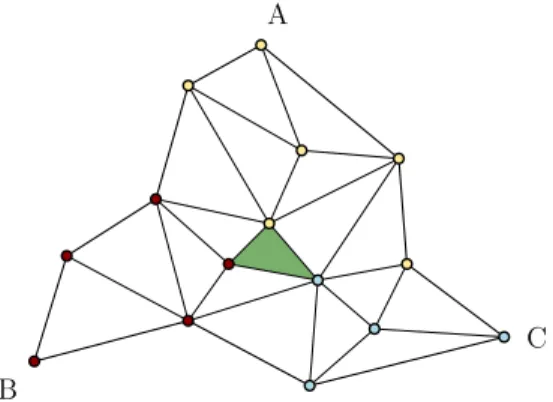 Fig. 4. Sperner’s lemma in 2D: the green triangle is colored with all 3 colors of the initial (topological) triangle ABC.
