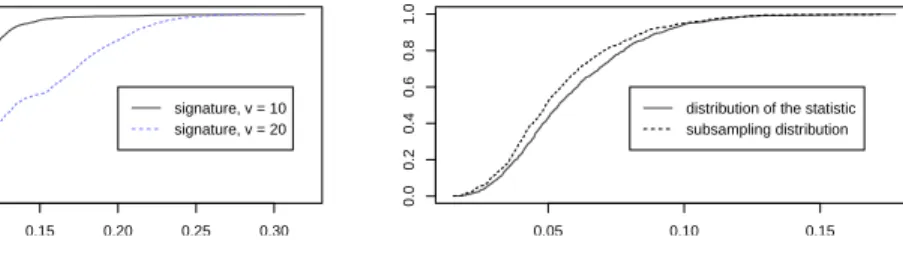 Figure 4. DTM-signature estimates, m = 0.05