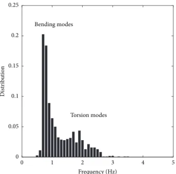 Figure 7: Vibration tests on leaves of tutored poplars. The dominant peak corresponds to bending of the petioles