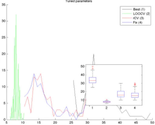 Figure 7 shows the interpolation results for one of the sampled fields using the parameters tuned by LOOCV (top) and rCV (bottom).