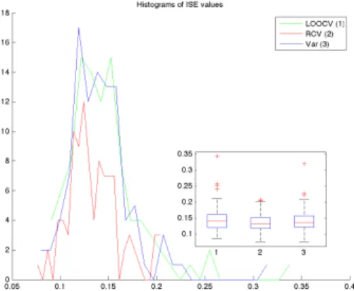Fig. 8. ISE values for Kriging, one-dimensional design.