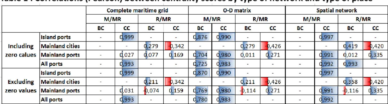 Table 1 : Correlations (Pearson) between centrality scores by type of network and type of place 