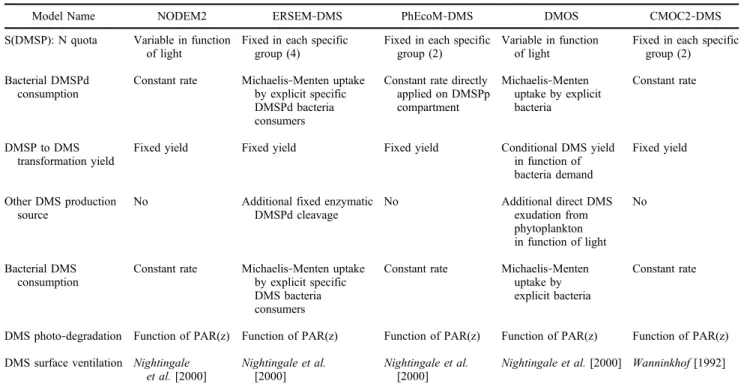 Table 3. Technical Characteristics of DMS(P) Cycle Modeling in the 1D Models Evaluated During This Study a