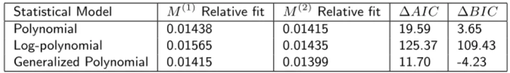 Table 2. Empirical AIC results.