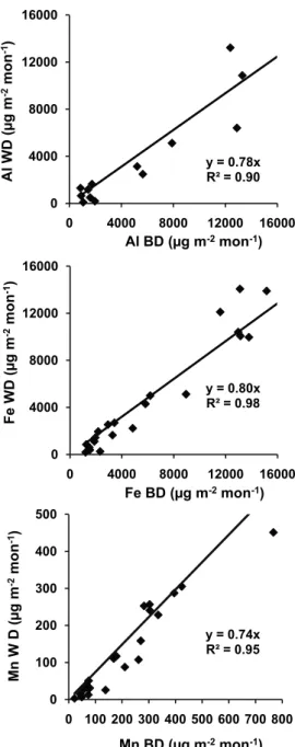 Table 3. Scatterplot Regression Equations for Al, Fe, and Mn Concentrations in Wet Deposition Versus Bulk Deposition