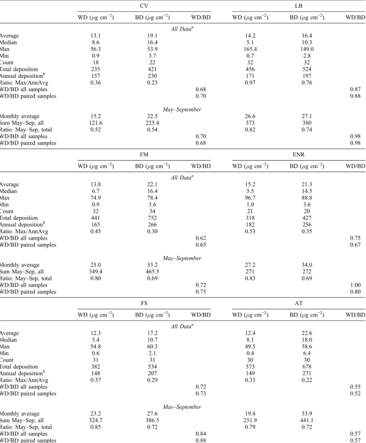 Table 4. Dust Fe Wet and Bulk Deposition Rates in the FAMS Network, 1994–1996 CV LB WD ( m g cm −2 ) BD ( m g cm −2 ) WD/BD WD ( m g cm −2 ) BD ( m g cm −2 ) WD/BD All Data a Average 13.1 19.1 14.2 16.4 Median 8.6 16.4 5.1 10.3 Max 56.3 53.9 165.4 149.0 Mi