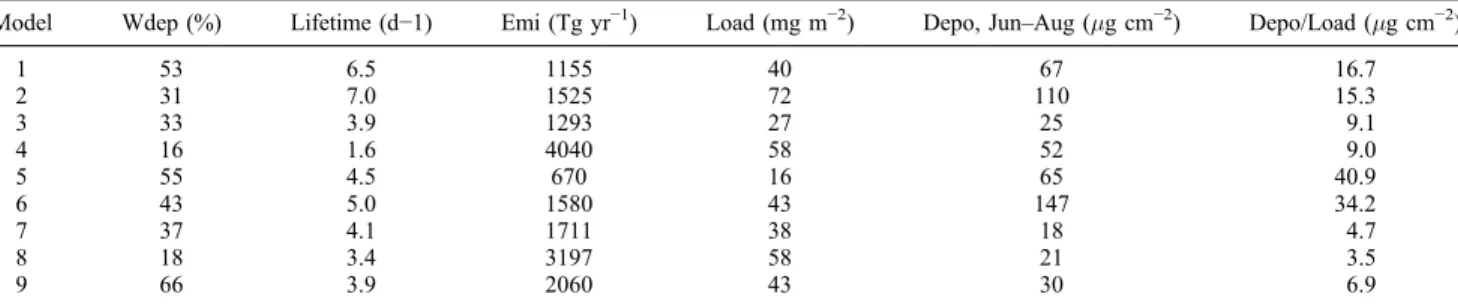 Table 5. AeroCom Model ‐ Simulated Dust Cycle Characteristics a