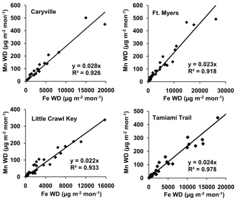 Table 2. Interelement Scatterplot Regressions of Fe, Al, and Mn in Wet FAMS Deposition