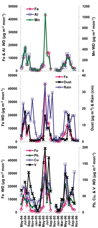 Figure 6. Monthly Dust Fe deposition rates measured at the nine FAMS stations. Units are mg cm − 2 month − 1 .