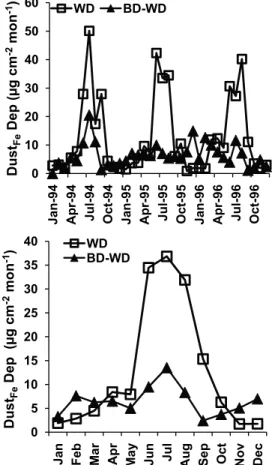 Figure 9. Annual mean Dust Fe WD and BD at each site over the entire program. Stations are arrayed from left to right by latitude from north to south