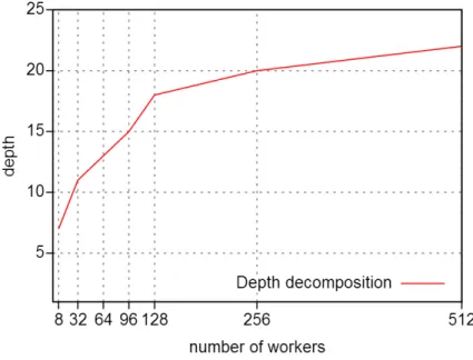 Fig. 1. Depth to reach 30 subproblems per worker related to the number of workers.