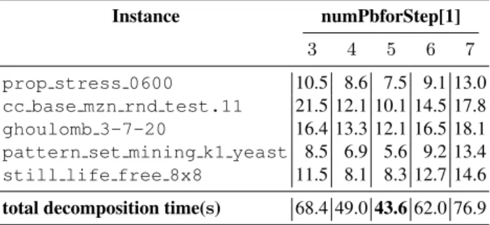 Table 2. Decomposition time comparison (in seconds) depending on the fixed number of sub- sub-problems in the second phase with 512 workers.