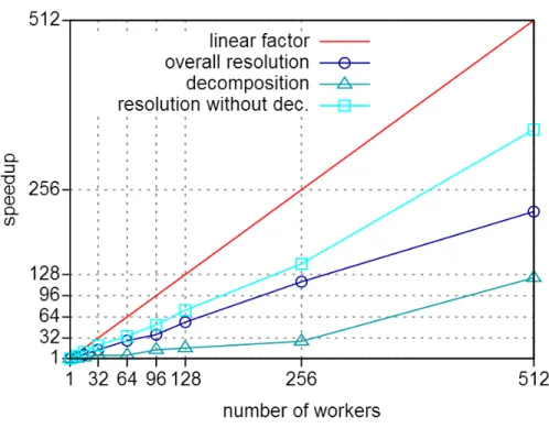 Fig. 2. Geometric Speedup (all instances) for each number of workers with EPS.