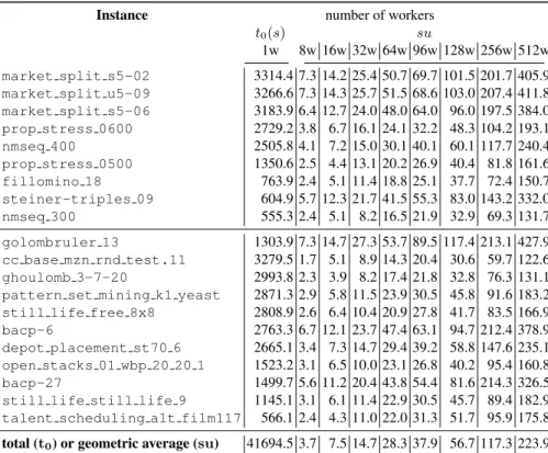 Table 4. Speedup detailed for each instance and for each number of workers with EPS.