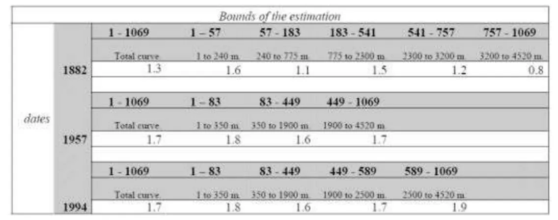 Table 1 : Fractal correlation dimensions - Borders of the urban area