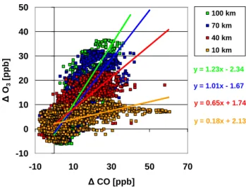 Figure 7 shows the mean enhancement factors as a function of downwind distance from Manaus City or the plume  photo-chemical age, respectively