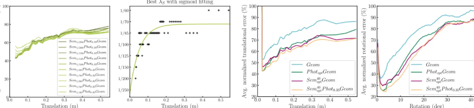 Fig. 4: Fine-tuning Sem 40 λ S Phot 0.35 Geom approach with vary- vary-ing λ S settings and a constant λ I =0.35.