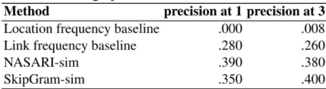 Table 6: Average precision at k for k = 1 and k = 3.