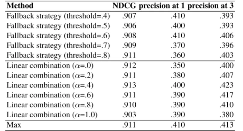 Table 7: Rank correlation and precision at k for the method based on fallback strategy.