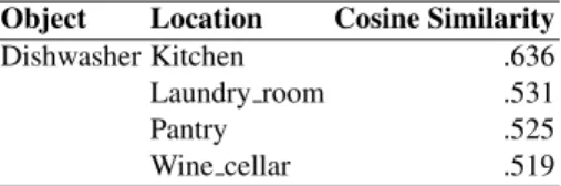 Table 1: Locations for a sample object, extracted by computing cosine similarity on skip-gram-based vectors.