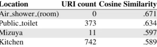 Table 4: Locations for Paper towel, extracted by computing cosine similarity on NASARI vectors with URI count