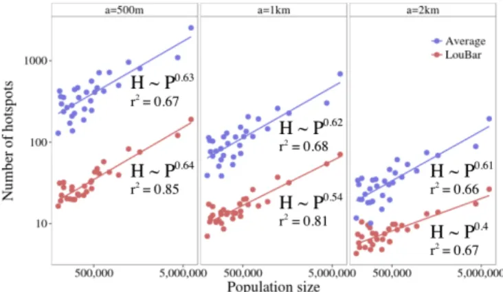 FIG. 14: Scatter plot and model fit line of the number of hotspots H vs. the population size P for the 31 cities studied