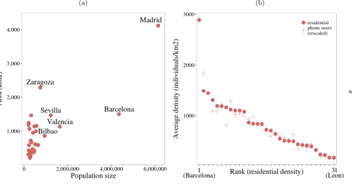 FIG. 2: Population sizes, areas and densities of 31 Spanish cities (urban areas) with more than 200,000 inhab- inhab-itants in 2011
