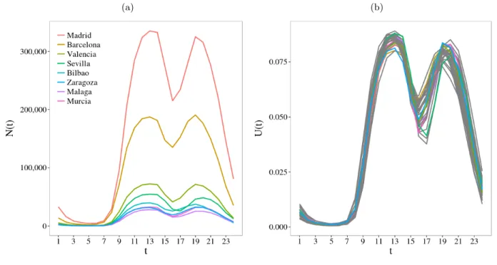 FIG. 5: Time evolution of the number of mobile phone users per hour during an average weekday (a) Total number of unique mobile phone users per hour (shown here for the eight biggest Spanish cities)