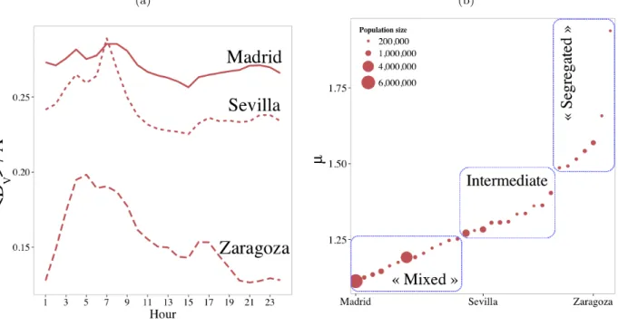 FIG. 6: Time evolution of the average distance D V (t) between phone users in the city, and the values of the dilatation index µ = max D V (t)/ min D V (t) for the 31 Spanish metropolitan areas studied