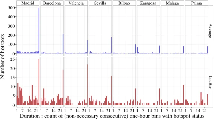 FIG. 8: Histogram of lifetime duration of hotstpots for eight cities and for the two hotspots identification methods (top: ‘Average’ method and bottom: ‘Loubar’ method)