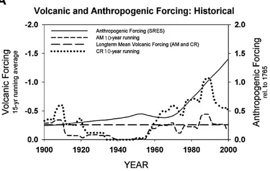 Figure 7. (a) Twentieth century volcanic forcing from AM and CR with 10 year running average applied compared with IPCC reference Anthropogenic forcing evolution