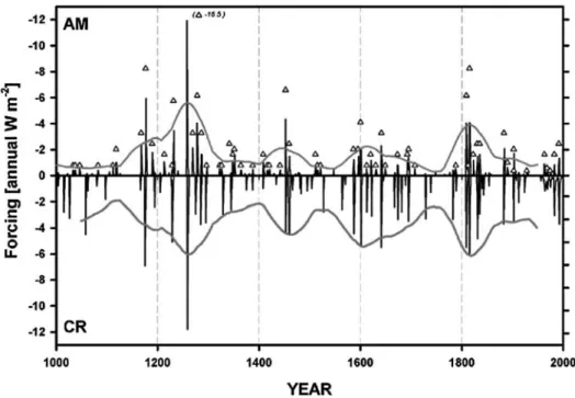 Figure 1. CR and AM-annual time series of volcanic forcing over the last millennium. Both series are derived from ice core records (mostly sulfate fluxes) and converted into annual radiative forcing averaged for 20 – 90 N (CR) or for the full globe (AM)