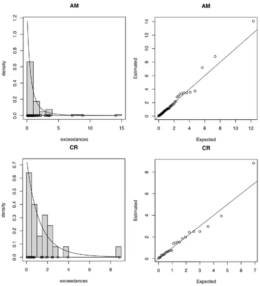 Table 1. Estimated GPD Parameters for the CR and AM Peak Amplitudes a