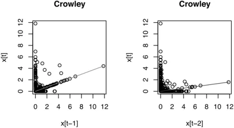 Figure 4. Autoregressive properties of simulated series after CR: (left) t versus t  1 and (right) t versus t  2