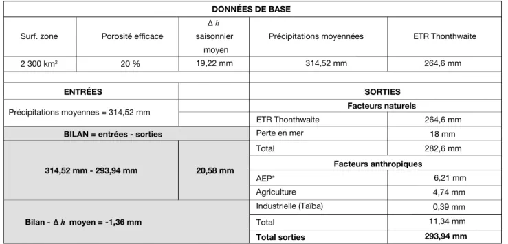 Tableau 4 . Bilan hydrologique moyen de la nappe des sables quaternaires (NSQ) en 1974.