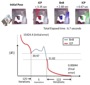 Fig. 1. Iterations and elapsed time of Go-ICP 3D registration (Read Section II-C for implementation details)