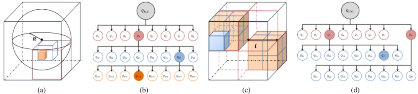 Fig. 2. Parametrization of the SE(3) space and subcubes. The rotation space can be represented in a π-sphere within a cube of 2π length (See text for more detailed information) (a) and a 3D cube half side-length l for translation (c)