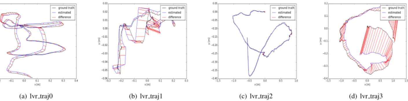 Fig. 6. Examples of the Absolute Trajectory Error evaluation obtained by the Point-to-Hyperplane method combined with the BnB method