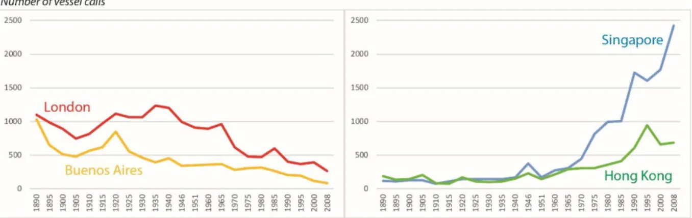 Figure 2: Maritime traffic evolution of selected global cities, 1890-2010  Source: own elaboration based on Lloyd’s List data 
