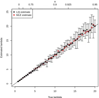 Fig. 3. Bias estimates of λ from an MLE computation λ ˆ (red circles) and mean “lifetime” computation λ¯ (black circles)