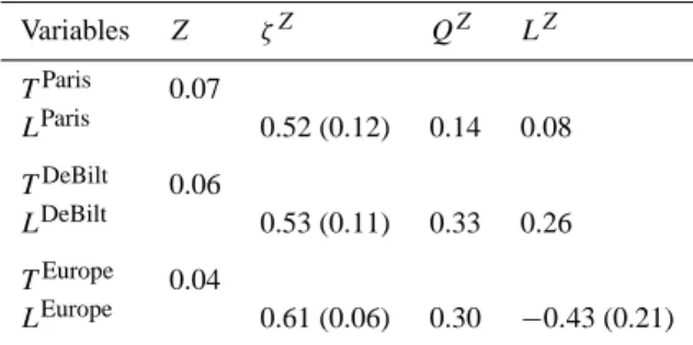 Table 1. Correlations between ζ 2 , Q 2 and L 2 transforms of daily temperature series and the Z component of the geomagnetic field, between 1940 and 2009 (2 = 11 × 365)