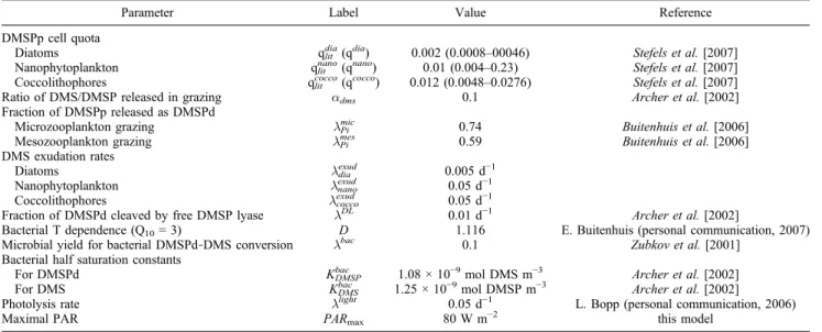 Table 1. Parameters for the DMS Module of PlankTOM5