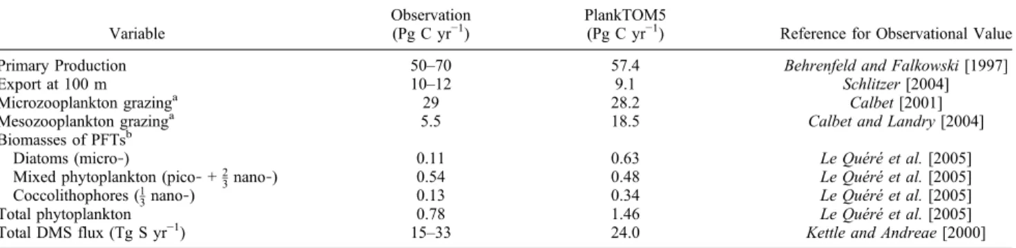 Table 3. Model Evaluation in PlankTOM5 Variable