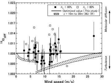 Figure 2. Plot of 18 a diff vs. wind speed. The 18 a diff values were calculated with equation (2)
