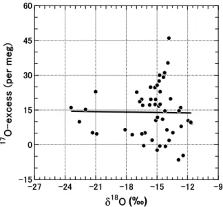 Figure 3. The 17 O‐excess versus d 18 O of vapor. The solid line indicates statistically insignificant linear regression.
