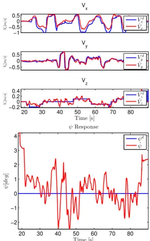 Figure 8: Velocity estimates of Filter 2 in {A}: The fig- fig-ure shows results of the input velocities from Vicon ¯v ∈ {A}