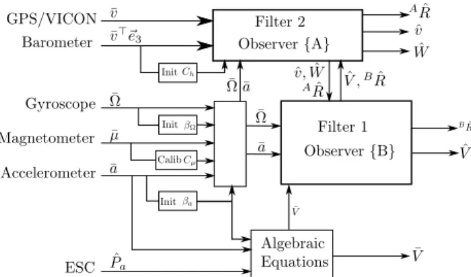 Figure 2: Overview of the proposed coupled complemen- complemen-tary filters: With GPS/Vicon used to generate velocity  mea-surements for Filter 2 and an algebraic process that uses the estimated aerodynamic power ˆP a to obtain the drift free  ve-locity f