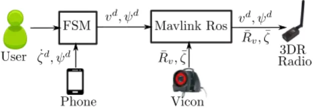 Figure 3: Simplified ground station architecture: The sim- sim-plified diagram shows the finite state machine, the phone,  Vi-con and the transmitted data to the vehicle through the 3DR radio.