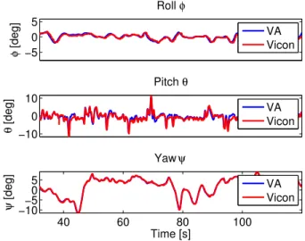 Figure 6: Drag coefficient c ¯ determination: The first plot shows measured accelerometer data a a¯¯ x